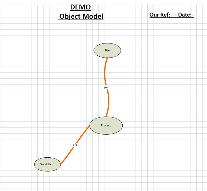 Object Model first step