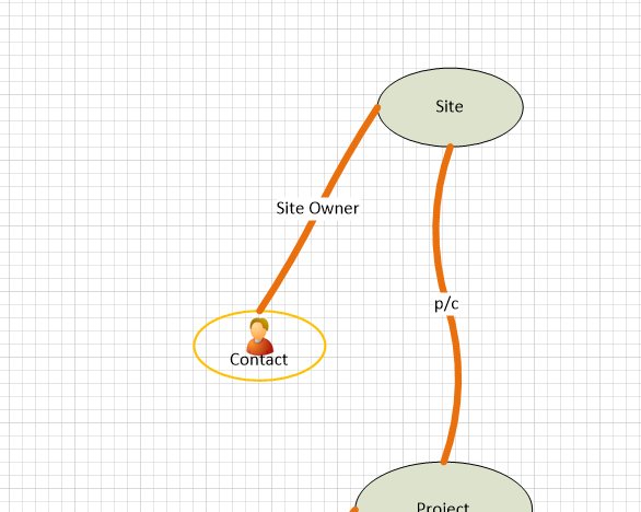 Object Model step 2