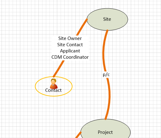 Object Model step 3