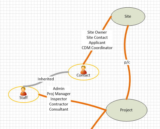 Object Model step 5